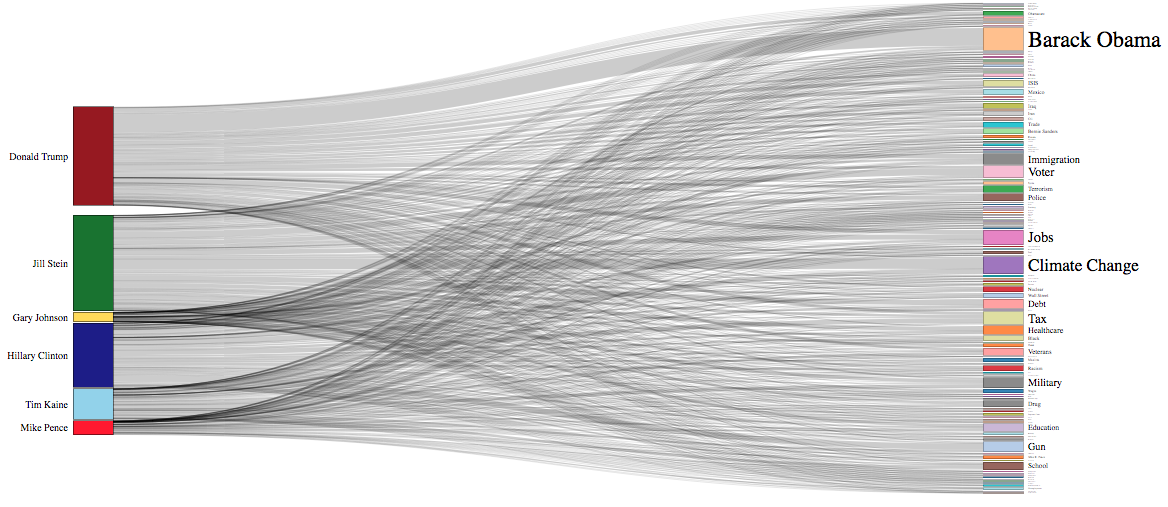 Visualization for US Presidential Elections Tweets